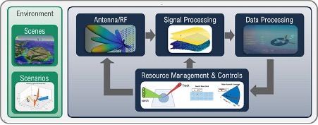 Radar workflow from Antenna / RF to Signal Processing to Data Processing