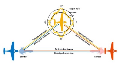 Passive radar sensor workflow